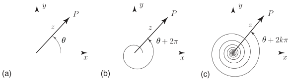 Three diagrams illustrate the angle of a complex number using \text{radians}: \theta, \theta + 2\text{ pi}, \text{ and } \theta + 2k\text{ pi}.