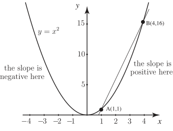A graph of the parabola \(y = x^2\) shows two marked points, \(A(1, 1)\) and \(B(4, 16)\), illustrating varying slopes.