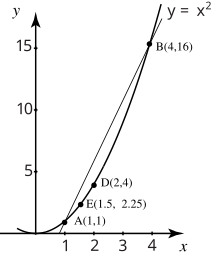 The graph shows a parabola representing the equation y equals x squared, with several labeled points marked on the curve.