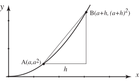 A graph displays a curved line segment and a right triangle formed by the coordinates (a, a^2), (a+h, (a+h)^2), and the point directly below the second point, illustrating a geometric representation.