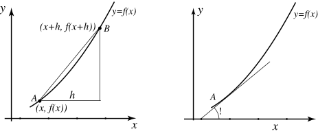 The image shows two graphs illustrating how a secant line approaches a tangent line by decreasing the horizontal distance between two points.