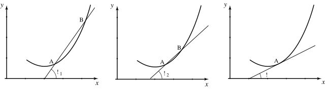 The image shows three graphs illustrating different concepts related to derivatives at a point on a curve.