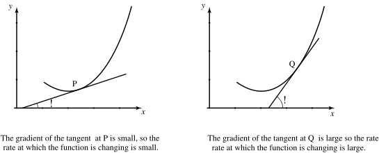 The image displays two graphs comparing the gradient of a tangent line at points labeled P and Q to the rate at which a function is changing.