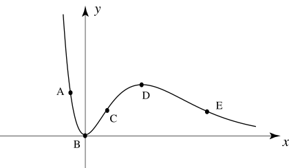 A curved line graph is plotted on a two-dimensional coordinate system, showing labeled points A, C, D, and E relative to the origin point B.