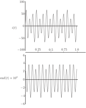 The image contains two graphs showing sinusoidal variations for current, labeled as \(i(t)\), and electromotive force, labeled as \(emf(t)\), both plotted against time \(t\) from \(0\) to \(1.0\) seconds.