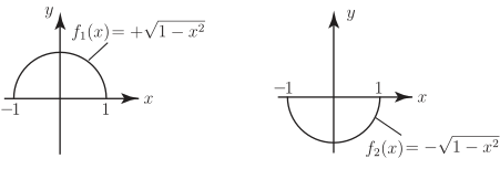 The image displays two graphs, side-by-side, representing the functions \(f_1(x) = \text{positive root of } 1 - x^2\) and \(f_2(x) = -\text{root of } 1 - x^2\).