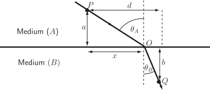 A diagram illustrating the refraction of a light ray from a medium labeled A into a medium labeled B at a boundary interface.