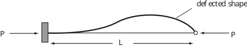 A diagram shows a rod that has deformed into a curved shape under applied loads P at both ends.