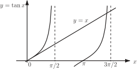 The graph displays the tangent function, \(y = \tan x\), and the straight line, \(y = x\), over the domain from zero to three-halves times pi.