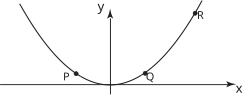 A concave-up parabola is plotted on a coordinate system with points labeled P, Q, and R.