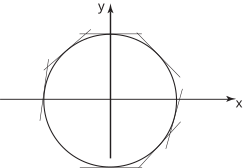A graph displays a circle centered at the origin, intersecting the horizontal x-axis and the vertical y-axis.