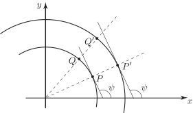 A graph in the first quadrant illustrating a curve with two points, P and Q, and associated angles, which demonstrates the concept of curvature.