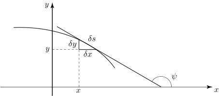 A graph illustrating a segment of a curve with small displacements \(\delta_x\) and \(\delta_y\), the arc length \(\delta_s\), and the angle \(\psi\) relative to the horizontal axis.