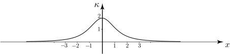 A bell-shaped curve labeled with kappa on the vertical axis and x on the horizontal axis, peaking at zero.
