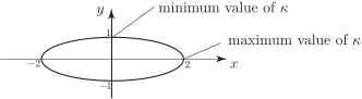 A graph displays a horizontal ellipse centered at the origin, with labels indicating the minimum and maximum values of kappa.