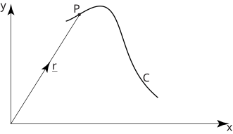 A coordinate plane displays a curve, with a vector labeled r originating from the origin and terminating at a point P on the curve.