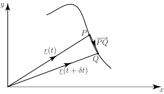 A graph displays a curved path with three vectors illustrating displacement and the derivative of position, labeled \(\vec{r}(t)\), \(\vec{PQ}\), and \(\vec{r}(t+\Delta t)\).