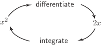 A diagram shows the relationship between squaring a variable, differentiating, and integrating.