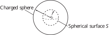 A diagram shows a charged sphere with an inner dashed circle representing the spherical surface labeled S.