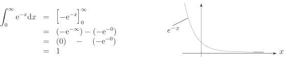 The image shows the step-by-step calculation for the definite integral of the exponential function \(e^{-x}\) from \(0\) to \(\text{infinity}\), alongside the corresponding graph.