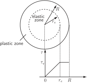 A diagram illustrates a circular cross-section with an inner elastic zone and an outer plastic zone, accompanied by a graph showing torque increasing linearly with radius up to a critical value.