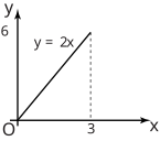 A graph illustrating the linear function \(y=2x\) over the x-interval from \(0\) to \(3\).