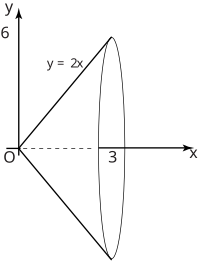 The image displays a graph with a line segment forming a cone and an ellipse formed by revolving the line \(y=2x\) around the x-axis.