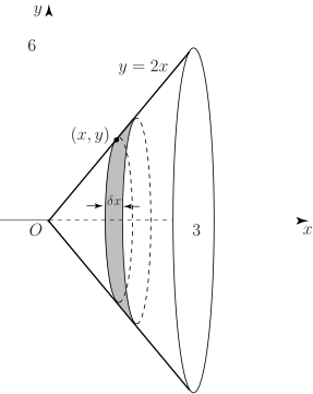 A diagram illustrating the method of slicing for finding the volume of revolution, showing a cone sliced into thin circular discs along the x-axis.