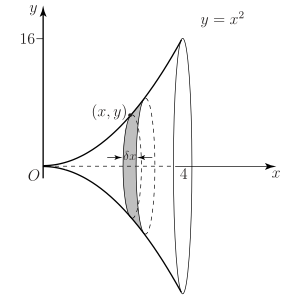 A graph illustrating the method of slicing, showing a thin, circular cross-section perpendicular to the x-axis for the curve defined by y equals x squared.