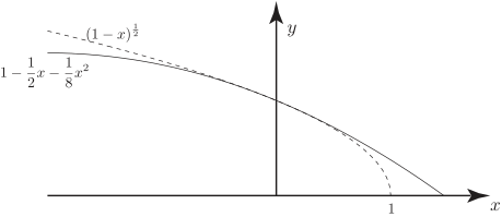 The graph shows two curves, one solid and one dashed, plotted against the x and y axes, with the x-intercept at x=1.
