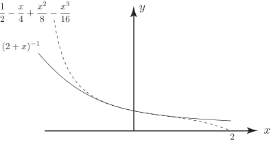 The graph shows two curves plotted on a coordinate system, representing functions of x.