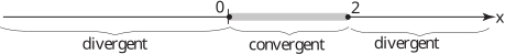 A number line illustrates the interval where a series converges, with the endpoints marked as divergent.