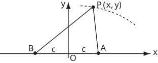 A graph illustrating coordinates on an x-y plane with labeled points B, A, and P, and segments labeled with the distance c.