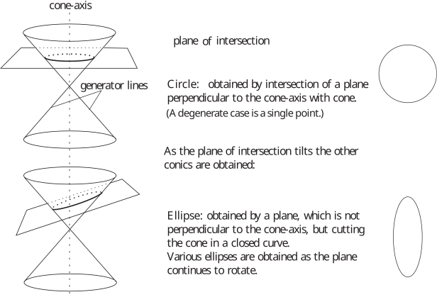 A diagram illustrating the cross-sections of a cone using a plane of intersection, resulting in a circle and an ellipse.