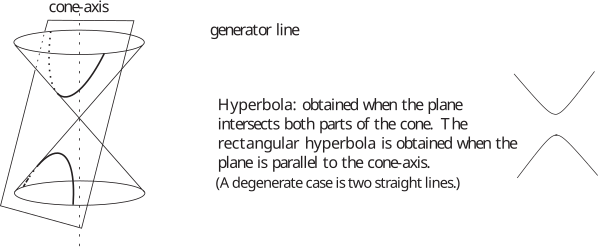 A diagram illustrating the hyperbola formed by slicing a cone with a plane that intersects both sides.