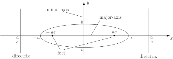 A graph illustrating an ellipse centered at the origin, with labeled axes, foci, and directrices.