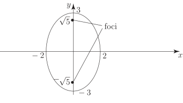 A graph showing an ellipse centered at the origin with labeled foci and vertices.