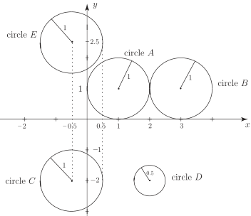 A graph showing four circles labeled E, A, B, and C, positioned relative to the x and y axes.