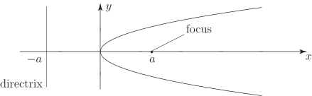 A graph showing the shape of a parabola opening to the right, labeled with the terms focus and directrix.