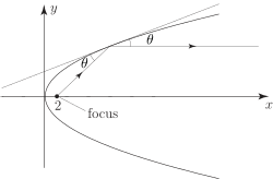 A graph showing the left half of a parabola opening to the right, with the focus marked at the point (2, 0) on the x-axis.