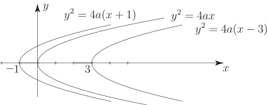 A graph showing several parabolas, all opening to the right, plotted on a Cartesian coordinate system.