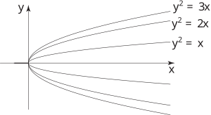 The image displays several curves plotted on a coordinate plane, representing parabolas of the form \(y^2 = kx\) for different values of \(k\).