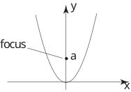 A graph showing a parabola opening upwards with a labeled focus point at (0, a) on the y-axis.