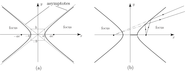 Two graphs, (a) and (b), illustrating the shapes of hyperbolic curves with labeled features like foci and asymptotes.