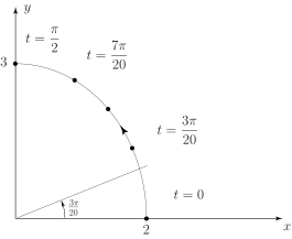 A graph shows a curve plotted on a Cartesian coordinate system, with labeled values for the parameter t indicating the path of the curve.