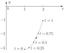 A scatter plot shows the points of a parametric curve plotted on an x-y coordinate system, with labeled time values.