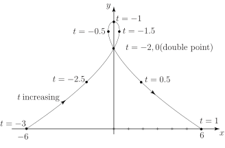 A graph showing a curve plotted using parametric equations, with several labeled points indicating the parameter values.
