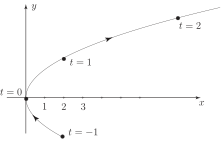 The image displays a graph with a curved line segment passing through the origin, illustrating a path parameterized by time, with labeled points for different values of the parameter.