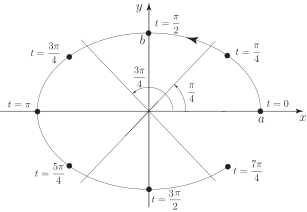 A diagram illustrates the parametrization of a circle using the variable parameter \(t\) on the horizontal axis, ranging from \(t=0\) to \(t=2\text{pi}\).
