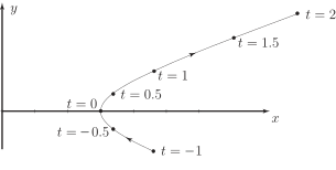 A graph shows several points plotted on the x-y coordinate system, representing values of a parameter t.